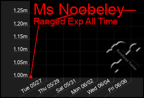 Total Graph of Ms Noobeley