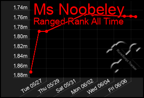 Total Graph of Ms Noobeley