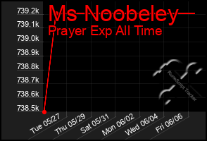 Total Graph of Ms Noobeley