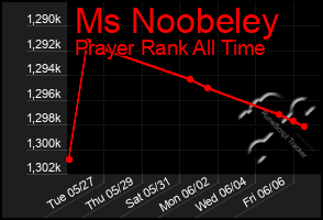 Total Graph of Ms Noobeley