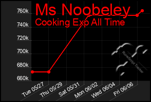 Total Graph of Ms Noobeley