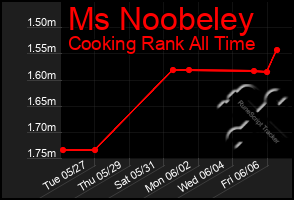 Total Graph of Ms Noobeley