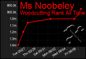 Total Graph of Ms Noobeley