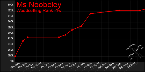 Last 7 Days Graph of Ms Noobeley