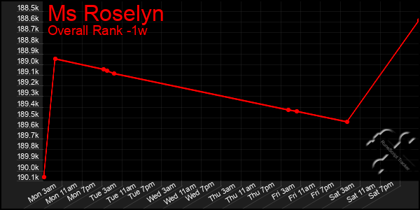 1 Week Graph of Ms Roselyn