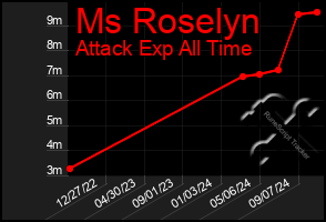 Total Graph of Ms Roselyn