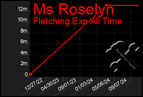 Total Graph of Ms Roselyn