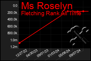 Total Graph of Ms Roselyn