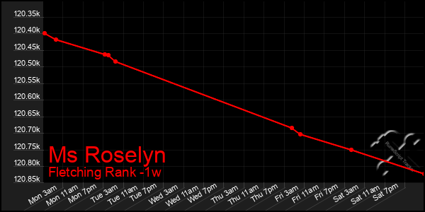 Last 7 Days Graph of Ms Roselyn