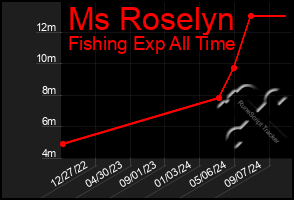 Total Graph of Ms Roselyn