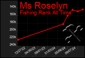 Total Graph of Ms Roselyn