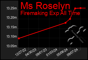 Total Graph of Ms Roselyn