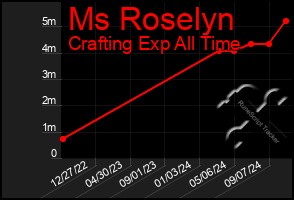 Total Graph of Ms Roselyn