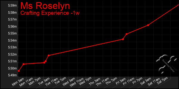 Last 7 Days Graph of Ms Roselyn