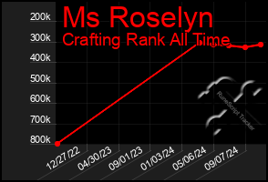 Total Graph of Ms Roselyn