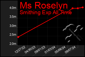 Total Graph of Ms Roselyn