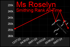 Total Graph of Ms Roselyn