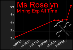 Total Graph of Ms Roselyn