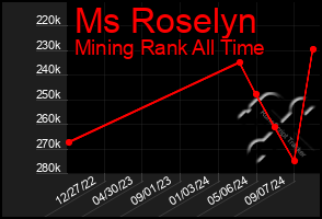 Total Graph of Ms Roselyn