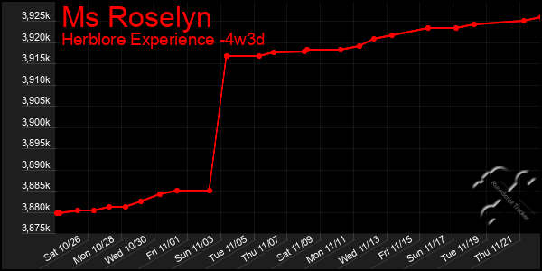 Last 31 Days Graph of Ms Roselyn