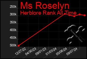 Total Graph of Ms Roselyn