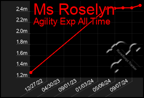 Total Graph of Ms Roselyn