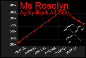 Total Graph of Ms Roselyn