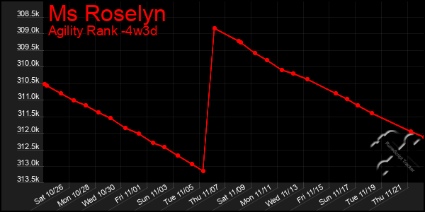 Last 31 Days Graph of Ms Roselyn