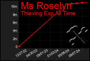 Total Graph of Ms Roselyn