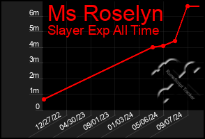 Total Graph of Ms Roselyn