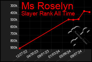 Total Graph of Ms Roselyn