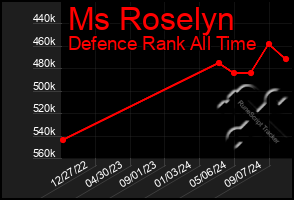 Total Graph of Ms Roselyn