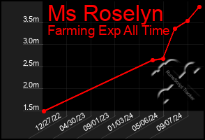 Total Graph of Ms Roselyn