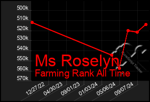 Total Graph of Ms Roselyn