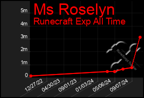 Total Graph of Ms Roselyn