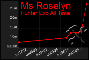 Total Graph of Ms Roselyn