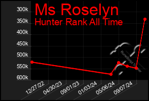 Total Graph of Ms Roselyn