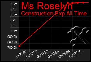 Total Graph of Ms Roselyn