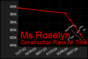 Total Graph of Ms Roselyn