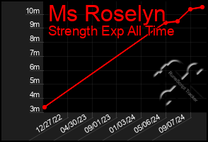 Total Graph of Ms Roselyn