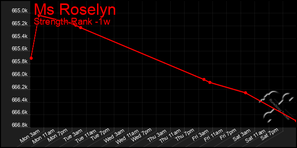 Last 7 Days Graph of Ms Roselyn