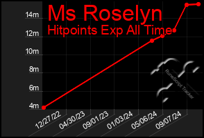 Total Graph of Ms Roselyn