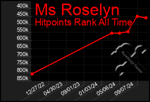 Total Graph of Ms Roselyn