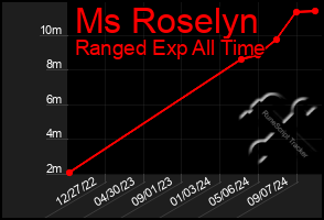 Total Graph of Ms Roselyn