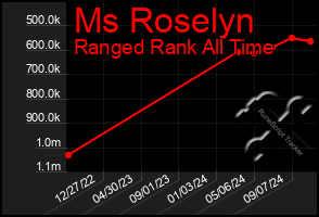 Total Graph of Ms Roselyn