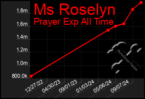 Total Graph of Ms Roselyn