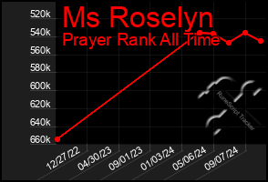 Total Graph of Ms Roselyn