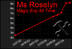 Total Graph of Ms Roselyn