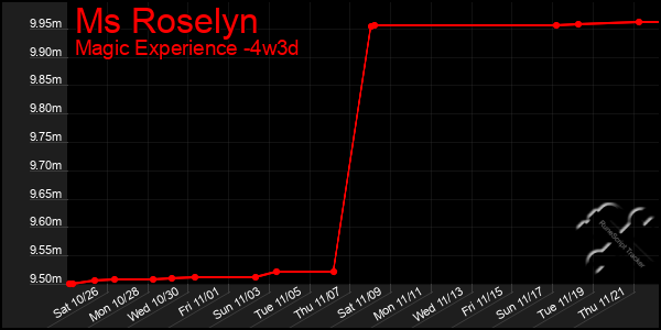 Last 31 Days Graph of Ms Roselyn