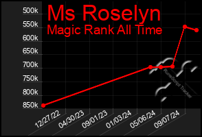 Total Graph of Ms Roselyn